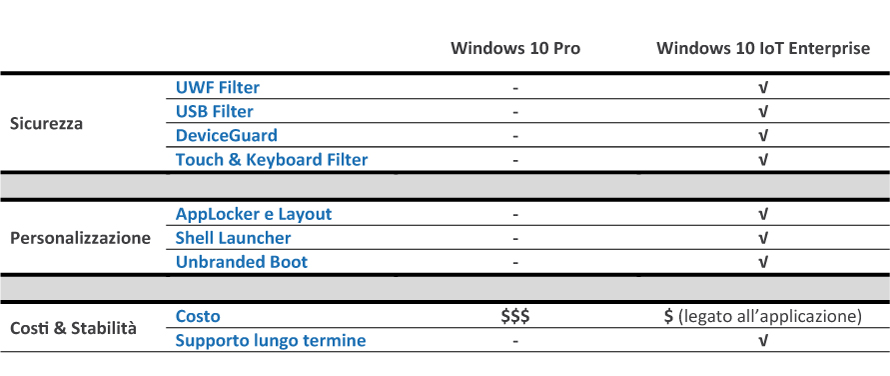 Windows 10 Pro vs. Window 10 IoT Enterprise